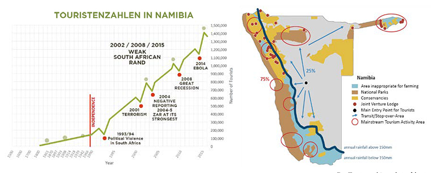 Touristenzahlen in Namibia (Graphik)