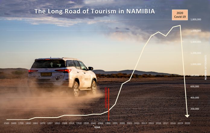 Namibia, Tourismus