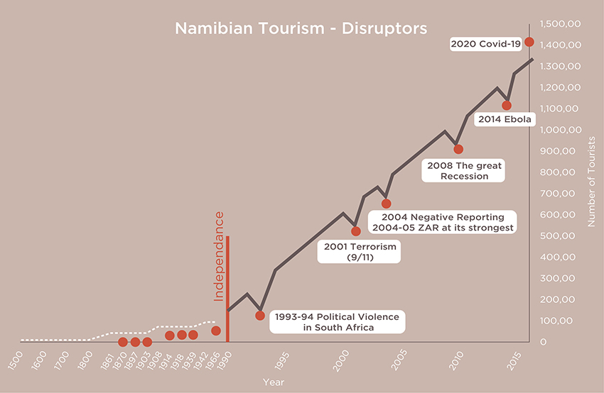 Tourismus, Namibia
